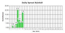Sproat River Rain Falls as of Dec 8 2014