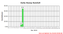 Rain Fall as of Dec 9 2014