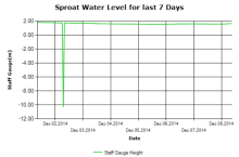 Sproat River Levels Graph as of Dec 8 2014