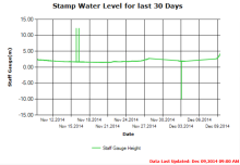 Stamp River Levels Dec 9 2014 for Last 30 days trend