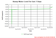 Stamp River Level Dec 9 2014 last 7 days