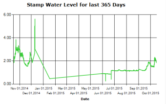 Stamp River Levels Annual Trend