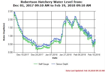 Upper River Water Levels