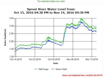Sproat River Level as of Nov 7 2016