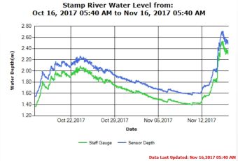 Stamp River Middle Water Levels Guage