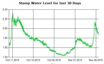 Stamp River Water Levels 30 Day