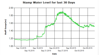 Stamp River Levels past 30 days