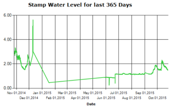 Stamp River Levels Annual Trend
