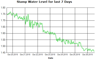 7 day river levels trend