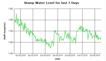 Stamp River Water Levels past 7 days