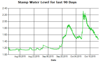 Stamp River Levels 90 day Trend