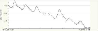 River Temperature Trends