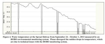 River Temps as of sept 29 2013