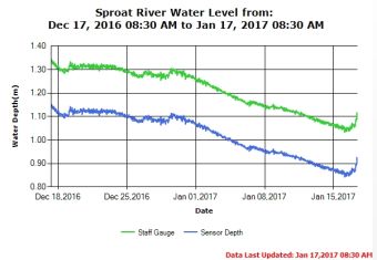 Sproat River Water Levels as of Jan 17 2017
