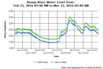 Stamp River Water Levels 30 day trend March 15 2016