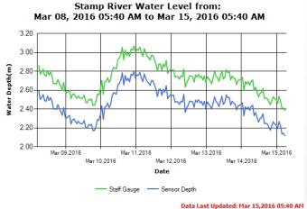 Stamp River Water Level 7 day trend March 15 2016
