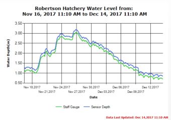 Robertson Creek Stamp River Levels 