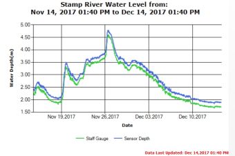 Stamp River Middle Water Levels Guage