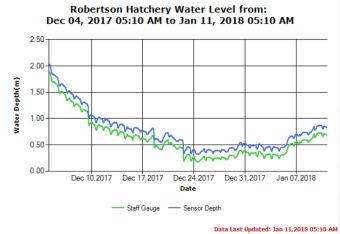Upper River Water Levels as of Jan 11 2018