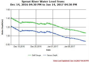 Sproat River Water Levels