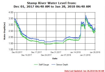 Stamp River Water Levels Jan 28 2018