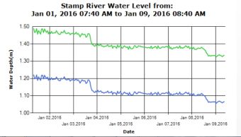 Stamp River Level Past 10 day trend
