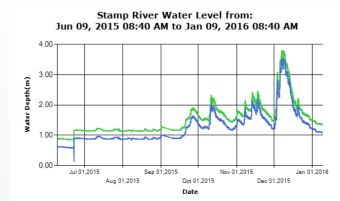 Stamp River Level Past 6 month trend