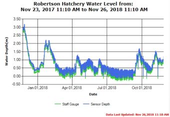 Robertson Creek Annual Trend as of Nov 26 2018