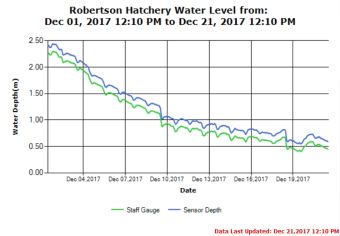 Upper River water levels as of Dec 21 2017