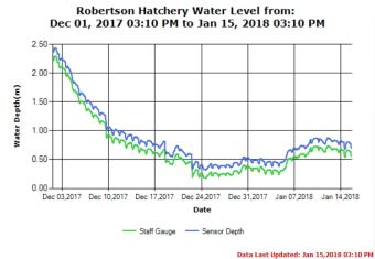 Upper River Water Levels Jan 15 2018