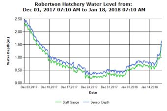 Upper River Water Levels Jan 18 2018