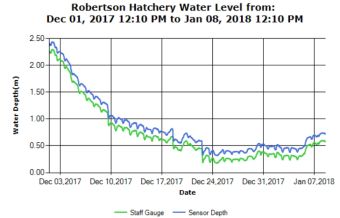 Roberstson Creek River Level Gauge as of Jan 8 2018