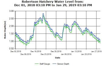 Roberston Creek Water Levels