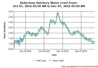 Robertson Hatchery Water Level Trend as of Dec 7 2016