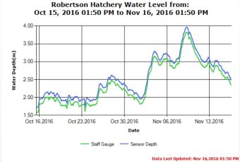 Robertson Hatchery Water Levels as of Nov 16 2016