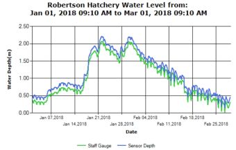 Upper River Water Levels Report