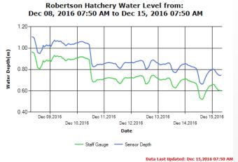 Upper River Robertson Hatchery River Level 