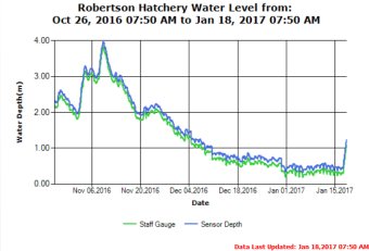 4 month river trend at Robertson hatchery Stamp River as of Jan 18 2017