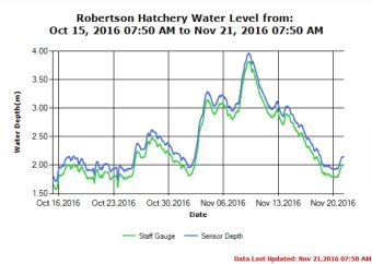 Robertson Hatchery Water Level Trend as of Nov 21 2016
