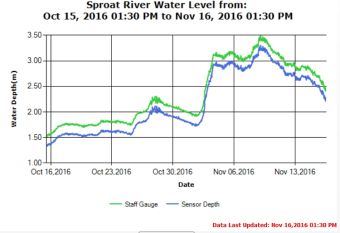 Sproat River Level as of Nov 7 2016