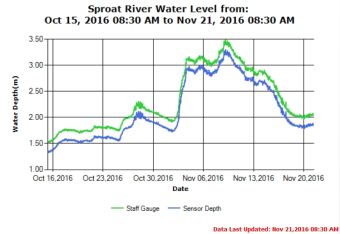 Sproat River Water Levels Trend as of Nov 21 2016