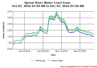 Sproat River Water Levels Trend as of Dec 7 2016