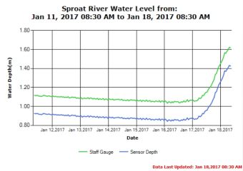 Sproat River short term trend