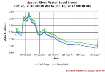 Sproat river long term trend