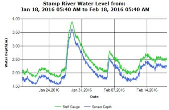 Stamp River 30 Day Levels Trend
