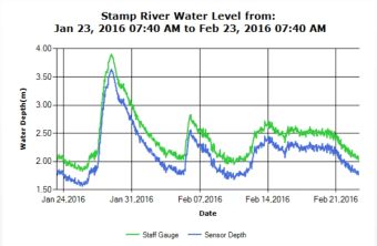 Stamp River 30 day River Level trend