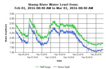 Stamp River 30 day River Level trend