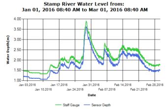 Stamp River 60 day river level trend