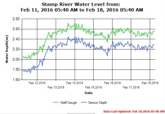Stamp River 7 day river levels trend