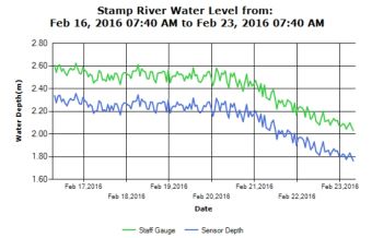 Stamp River 7 day River Level Trend